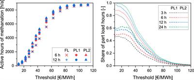 Challenges in part load operation of biogas-based power-to-gas processes (part I)